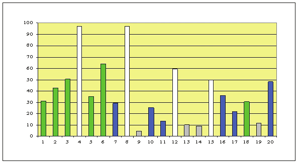 Výsledky obťažnosti úloh spracované do tabuľky majú široké rozpätie: od 4,703 % do 97,03 % (0,047 0,97). V teste boli dve veľmi ľahké úlohy (č. 4 a 8: úroveň A) a dve veľmi ťažké úlohy (č.