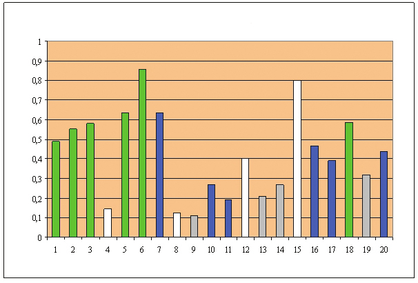 Graf 4 Analýza citlivosti testových úloha (N 202) Analýza citlivosti testových úloh 1/5 5/5 (Nh = 41, Nd = 41) index citlivosti úlohy d testové úlohy 1 20 Analýza citlivosti 20-tich testových úloh