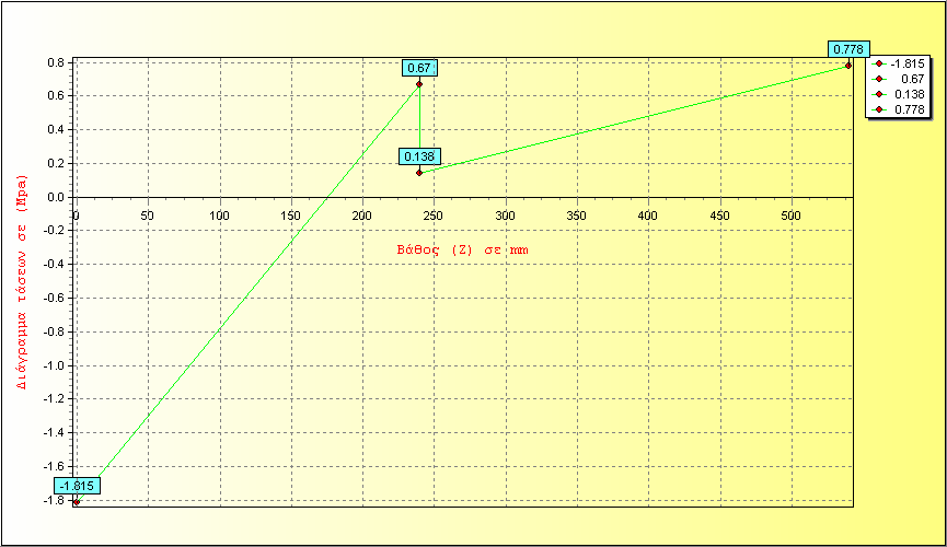 Σχήµα 7. Υποχωρήσεις στρωτήρων σε mm Σχήµα 8. Αντιδράσεις στρωτήρων σε kn Σχήµα 9.