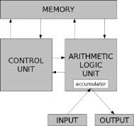 Προγράμματα Το μοντέλο von Neumann ορίζει το υπολογιστή ως τέσσερα (4) υποσυστήματα: Μνήμη. Περιοχή αποθήκευσης.