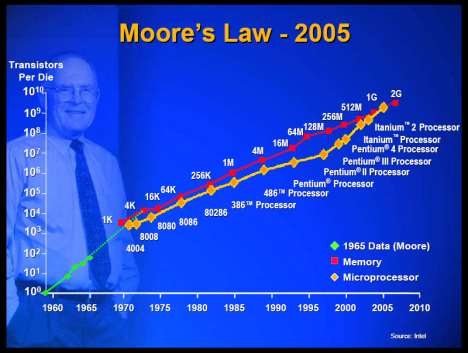 Νόμος του Moore Από το 1960 και μέχρι σήμερα ο αριθμός των τρανζίστορ που μπορούν να τοποθετηθούν σε ένα δεδομένο εμβαδόν διπλασιάζεται κάθε 18 μήνες Πρόκειται για εμπειρικό κανόνα που επιβεβαιώνεται