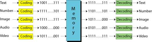 Τα δεδομένα στο εσωτερικό του Η/Υ Bit (Binary Digit=Δυαδικό Ψηφίο). Πρόκειται για την μικρότερη μονάδα δεδομένων που μπορεί να αποθηκευτεί σε έναν υπολογιστή.
