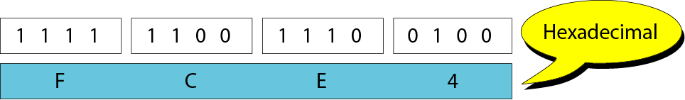 Δεκαεξαδικός Συμβολισμός Η γραφή μακροσκελών σειρών από μηδενικά και άσσους είναι κουραστική για τους ανθρώπους και μπορεί να οδηγήσει σε λάθη Ο δεκαεξαδικός συμβολισμός βασίζεται στον αριθμό 16 ενώ