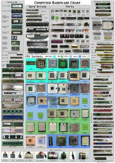 Υλικό Υπολογιστή (Hardware) Υλικό είναι τα συστατικά του υπολογιστή που έχουν φυσική υπόσταση.