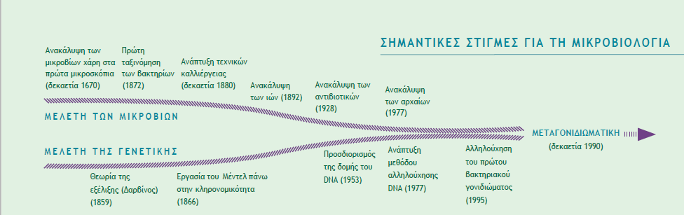 1.10 Μεταγoνιδιωματική ανάλυση Η ανθρωπότητα έχει ωφεληθεί σε μεγάλο βαθμό από τη μελέτη των μικροβίων από τότε που αυτά ανακαλύφθηκαν.