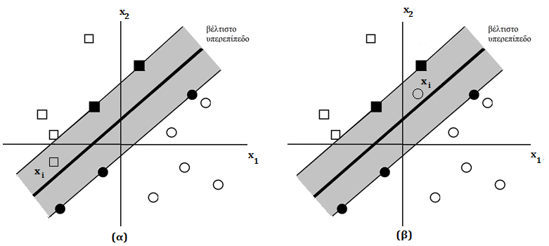 Σχήμα 2: Υπερεπίπεδο ελαστικού περιθωρίου διαχωρισμού σε διδιάστατο χώρο. (α) Το σημείο δεδομένων βρίσκεται στη σωστή πλευρά του υπερεπιπέδου αλλά εντός της περιοχής διαχωρισμού.