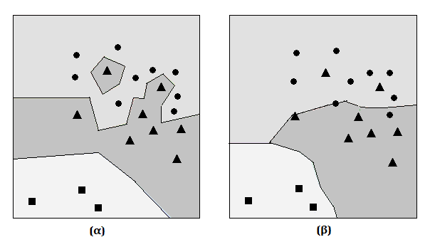 Σχήμα 5: Περιοχές απόφασης που δημιουργεί ο αλγόριθμος κοντινότερων γειτόνων knn σε ένα δεδομένο σύνολο εκπαίδευσης με τρεις κλάσεις σε δύο διαφορετικές περιπτώσεις (α) κατηγοριοποιητής ενός