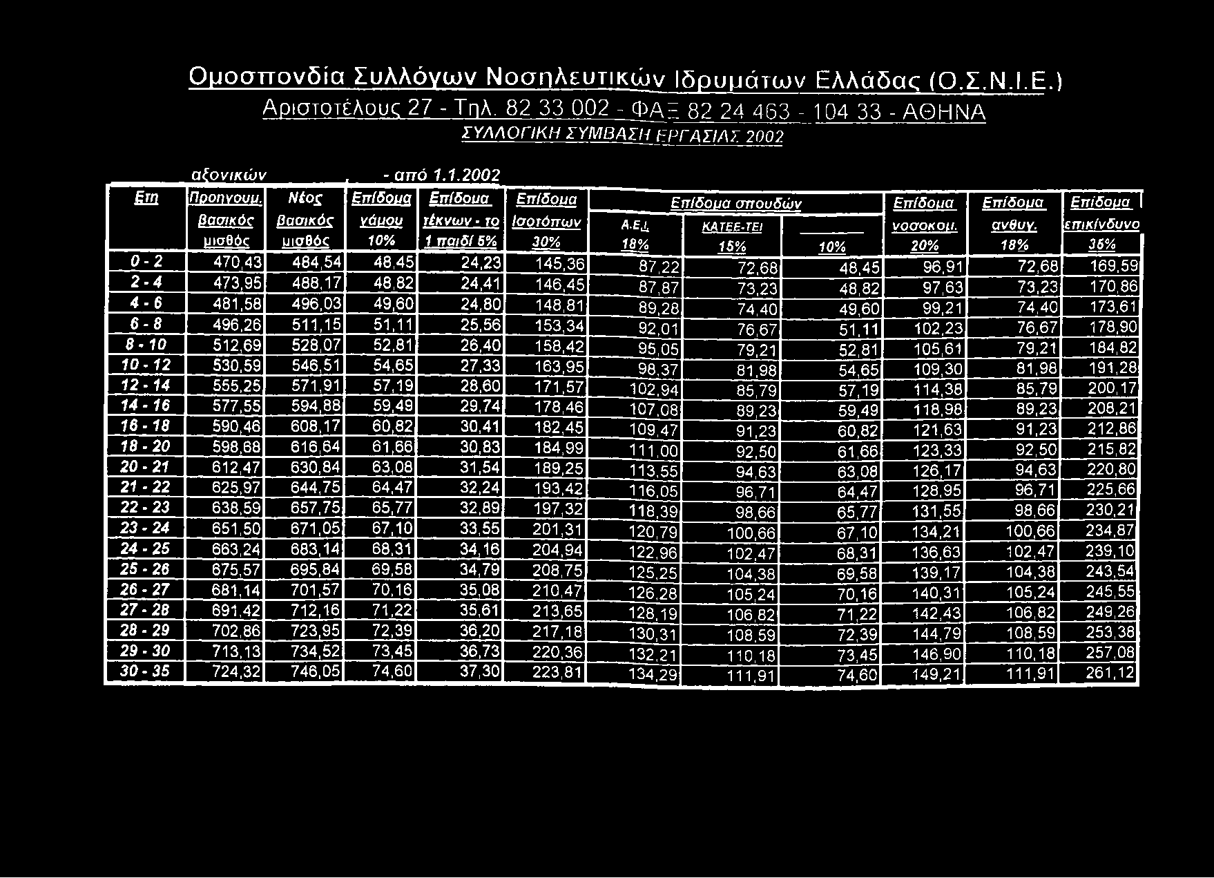 Ομοσπονδία Συλλόγων Ν οσηλευτικώ ν Ιδρυμάτων Ελλάδας (Ο.Σ.Ν.Ι.Ε.) Αριστοτέλους 27 - Τηλ.