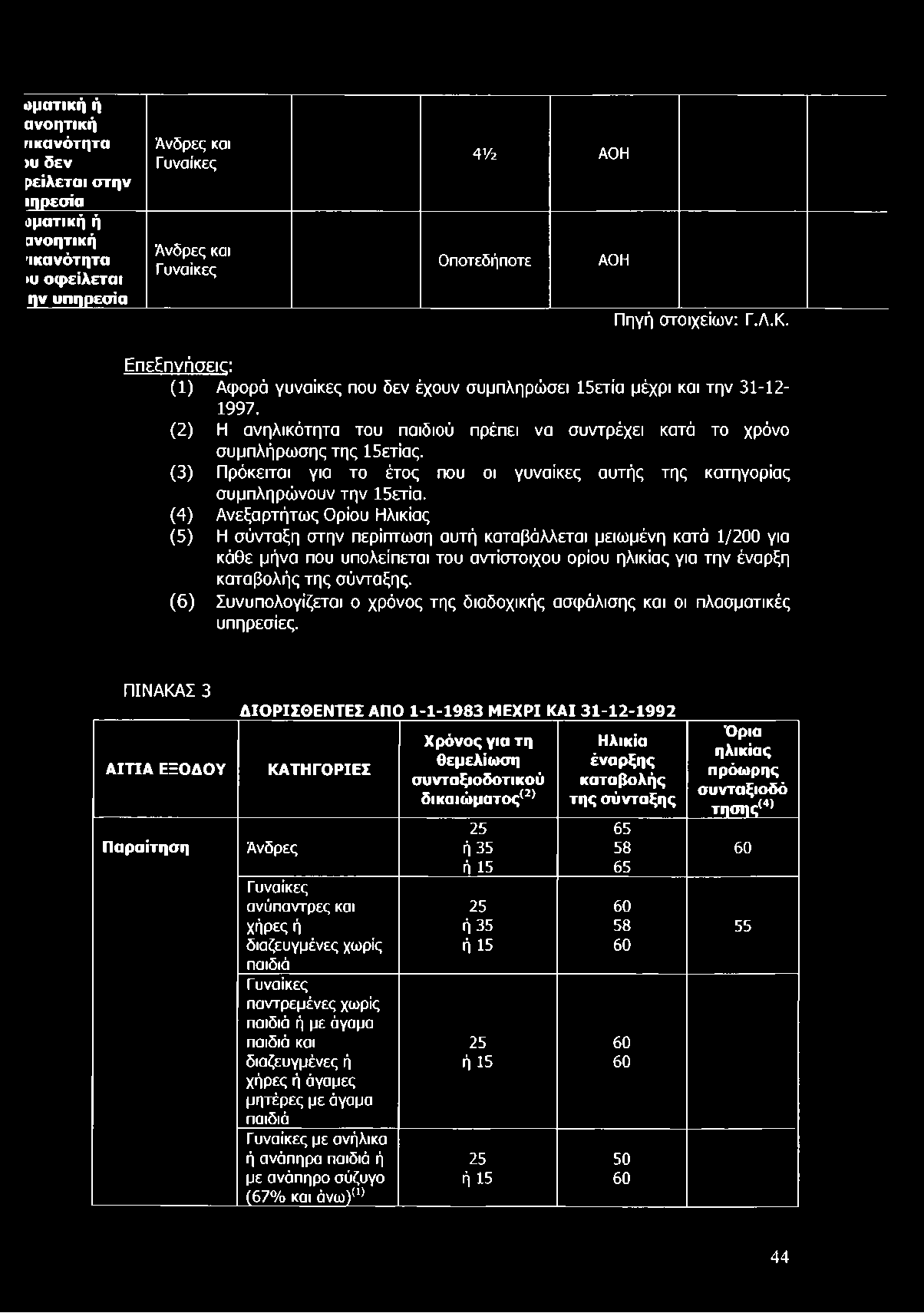 οματική ή ανοητική πκανότητα >υ δεν ρείλεται στην ιηρεσία αματική ή ανοητική 'ικανότητα ιυ οφείλεται ην υπηρεσία Άνδρες και Γυναίκες Άνδρες και Γυναίκες 4 1/2 ΑΟΗ Οποτεδήποτε ΑΟΗ Πηγή στοιχείων: Γ.Λ.