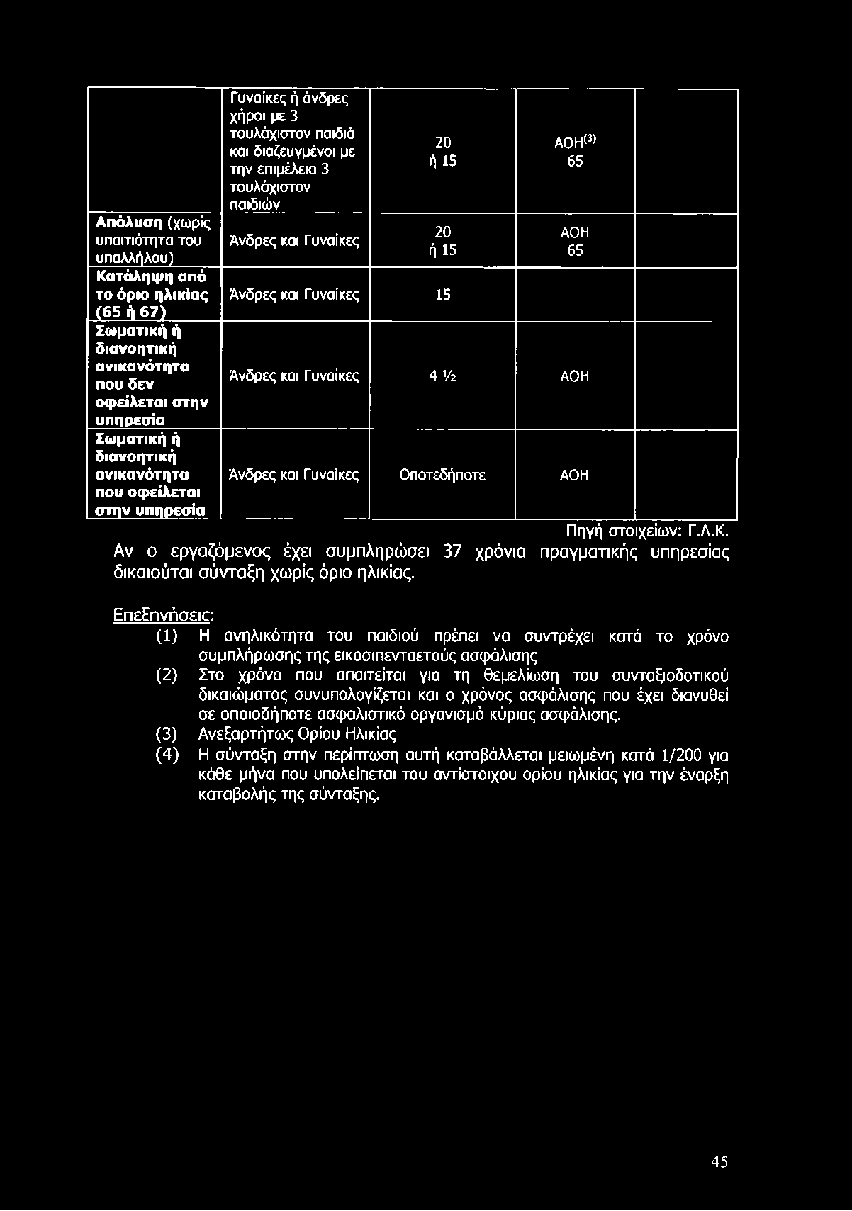 Απόλυση (χωρίς υπαιτιότητα του υπαλλήλου) Κατάληψη από το όριο ηλικίας (65 ή 67) Σωματική ή διανοητική ανικανότητα που δεν οφείλεται στην υπηρεσία Σωματική ή διανοητική ανικανότητα που οφείλεται στην