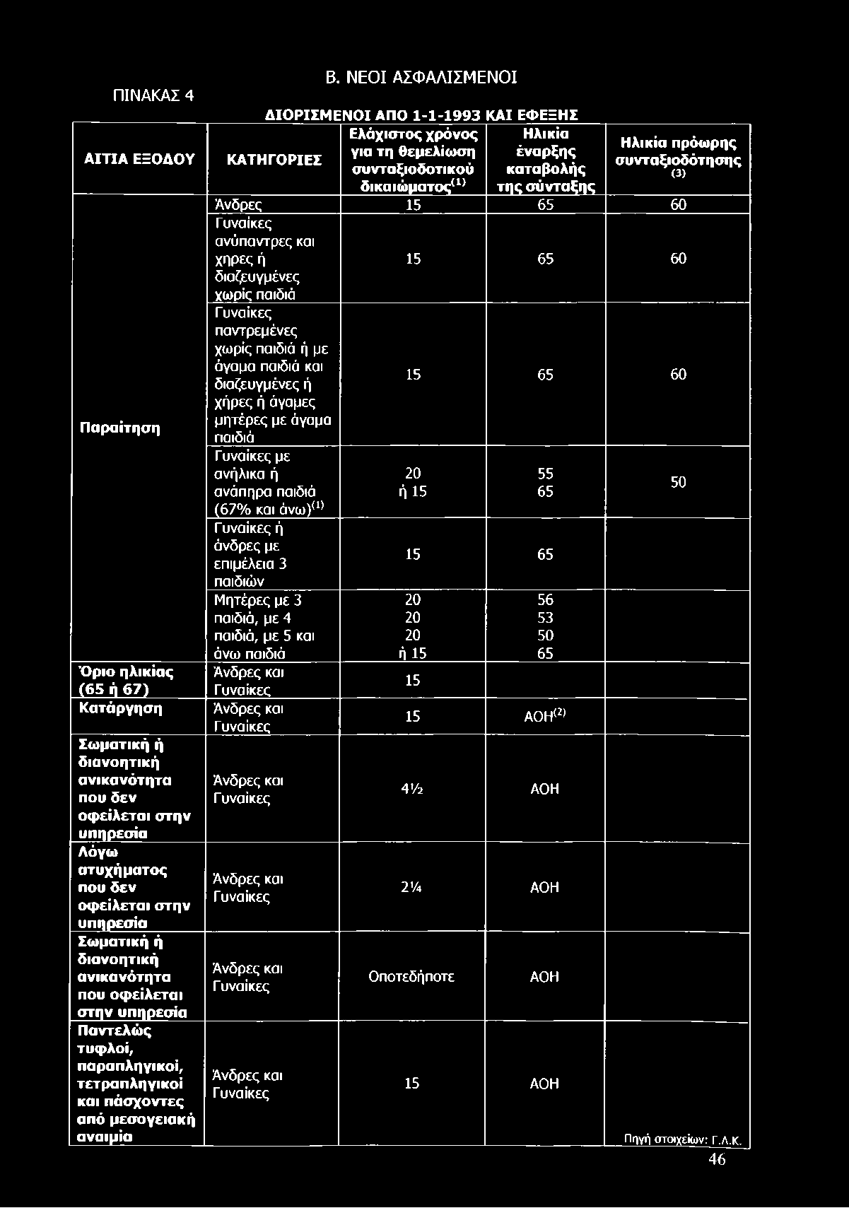 ΠΙΝΑΚΑΣ 4 ΑΙΤΙΑ ΕΞΟΔΟΥ Παραίτηση Όριο ηλικίας (65 ή 67) Κατάργηση Σωματική ή διανοητική ανικανότητα που δεν οφείλεται στην υπηρεσία Λόγω ατυχήματος που δεν οφείλεται στην υπηρεσία Σωματική ή