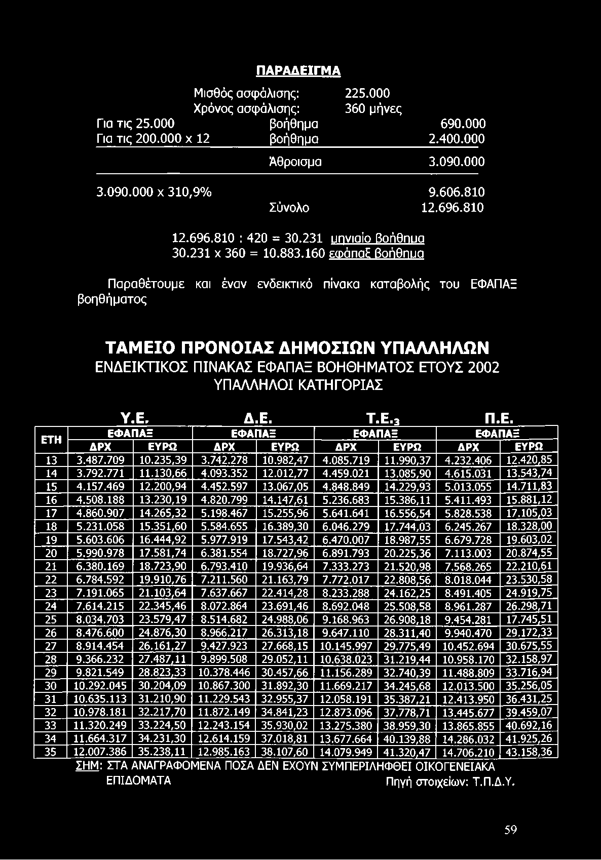 ΠΑΡΑΔΕΙΓΜΑ Μισθός ασφάλισης: 225.000 Χρόνος ασφάλισης: 360 μήνες Για τις 25.000 βοήθημα 690.000 Για τις 200.000 χ 12 βοήθημα 2.400.000 Άθροισμα 3.090.000 3.090.000 χ 310,9% Σύνολο 9.606.810 12.696.