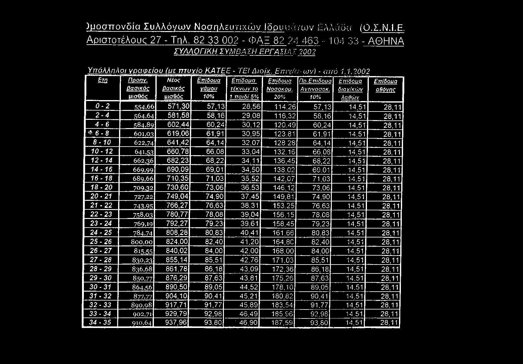 )μοσττονδία Συλλόγων Νοσηλευτικών Ιδρυυάτων ΛΛάδ α ( Ο.Σ.Ν.Ι.Ε. Αριστοτέλους 27 - Τηλ.