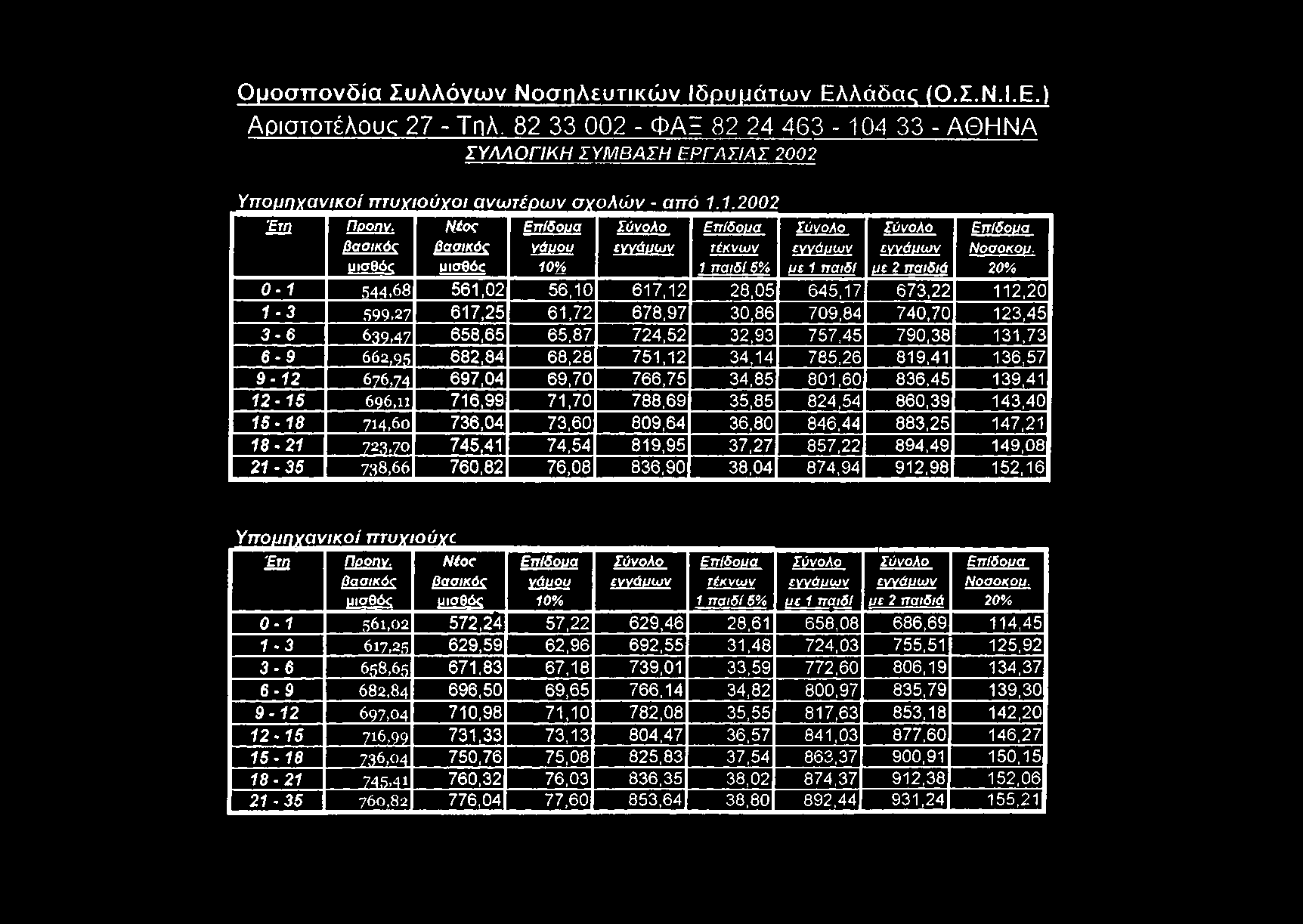 Ομοσπονδία Συλλόγων Νοσηλευτικών Ιδρυμάτων Ελλάδας (Ο.Σ.Ν.Ι.Ε.) Αριστοτέλοικ 27 - Τηλ.