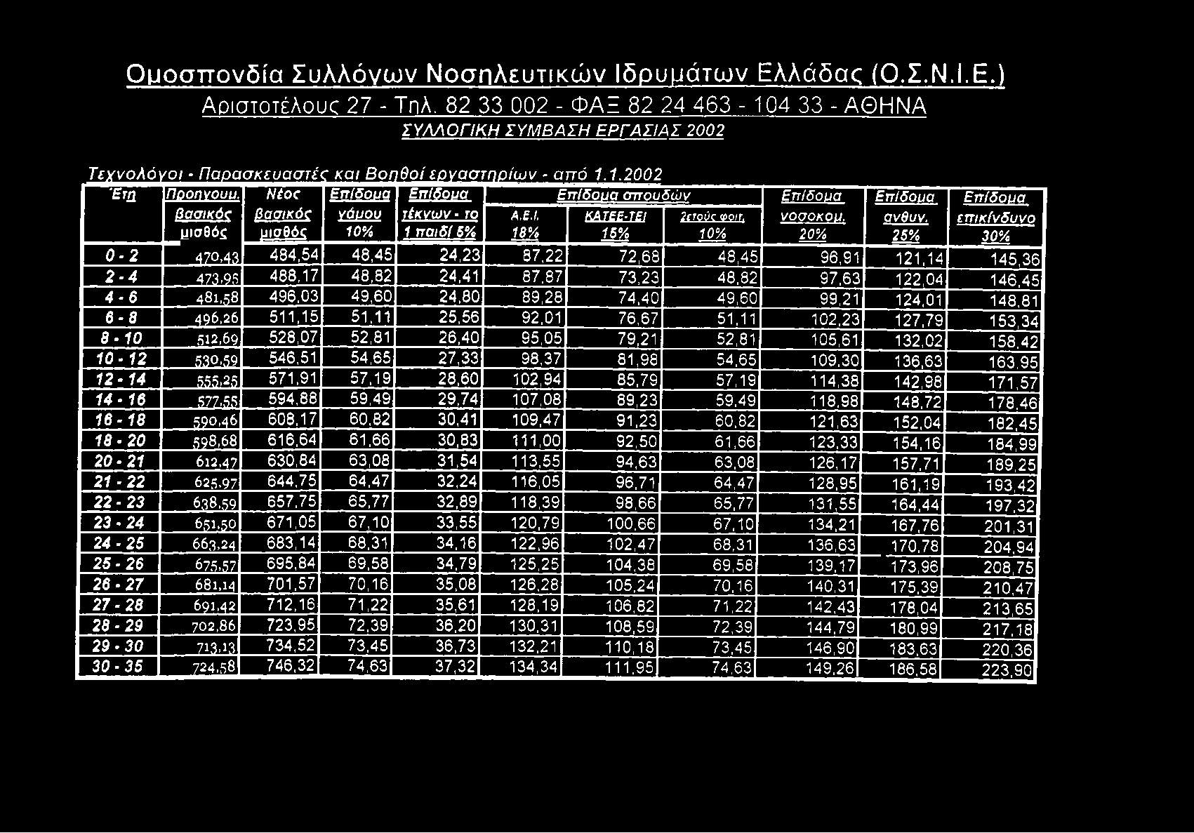Ομοσπονδία Συλλόγων Νοσηλευτικώ ν Ιδρυμάτων ίλ λ ά δ α ς (Ο.Σ.Ν.Ι.Ε.) Αριστοτέλοικ 27 - ΤηΛ.