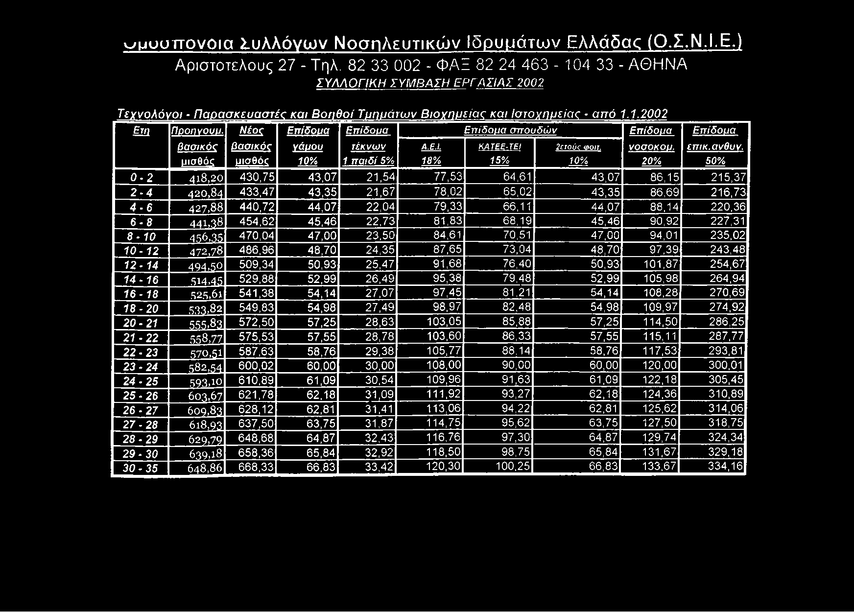 ^μυυπ ονοια Ιυλλόνω ν Νοσηλευτικών ίδρυμότων Ελλάδας (Ο.Σ.Ν.Ι.Ε.) Αριστοτελους 27 - Τηλ.