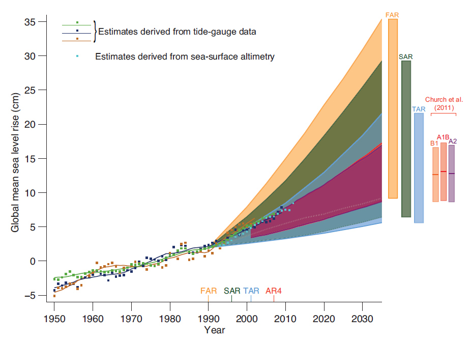 IPCC-Έκθεση 2013 Εκτιµώµενες αλλαγές στη παγκόσµια ετήσια θερµοκρασία Πηγή: Cubasch, U., D. Wuebbles, D. Chen, M.C. Facchini, D. Frame, N. Mahowald, and J.-G. Winther, 2013: Introduction.