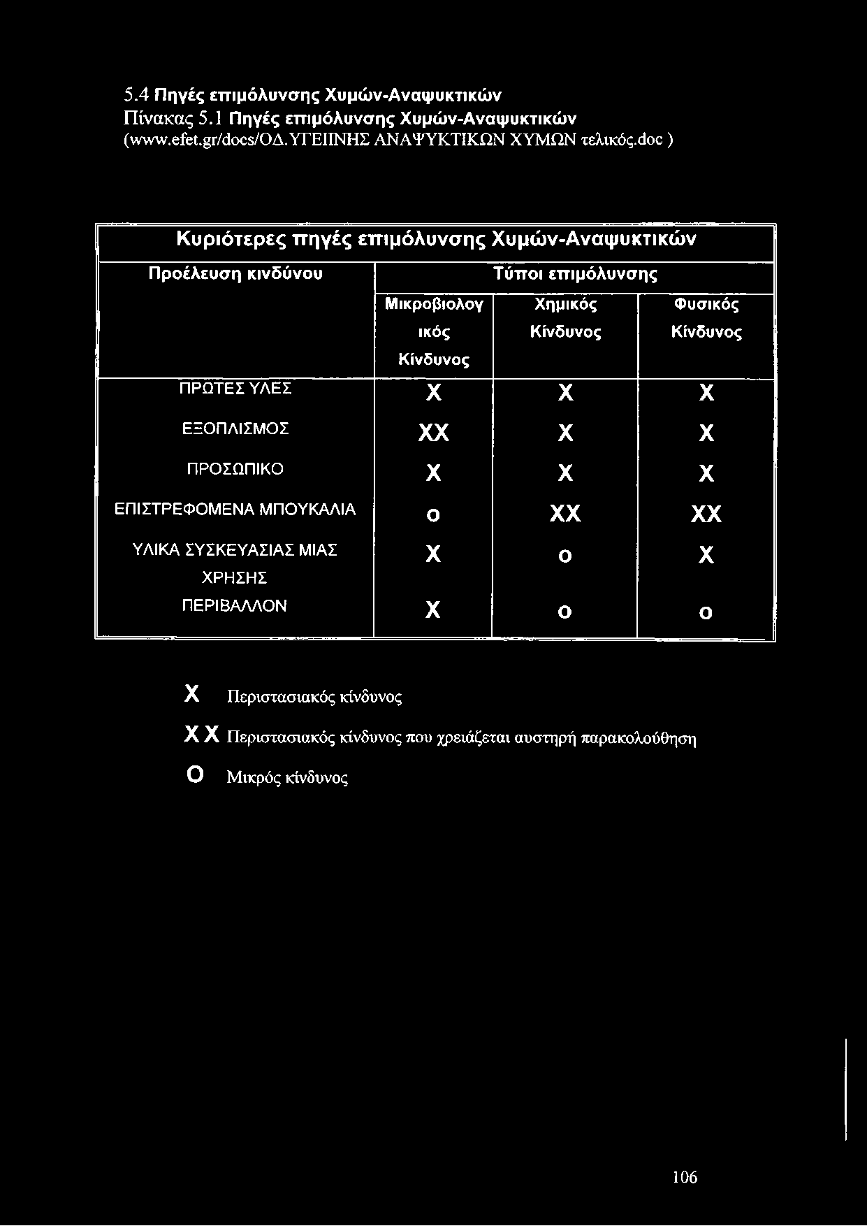 5.4 Π η γές ε π ιμ ό λ υ ν σ η ς Χ υ μ ώ ν -Α ν α ψ υ κ τ ικ ώ ν Πίνακας 5.1 Π η γές ε τ τ ιμ ό λ υ ν σ η ς Χ υ μ ώ ν -Α ν α ψ υ κ τ ικ ώ ν (www.efet.gr/docs/oa. ΥΓΕΙΙΝΗΣ ΑΝΑΨΥΚΤΙΚΩΝ ΧΥΜΩΝ τελικός.