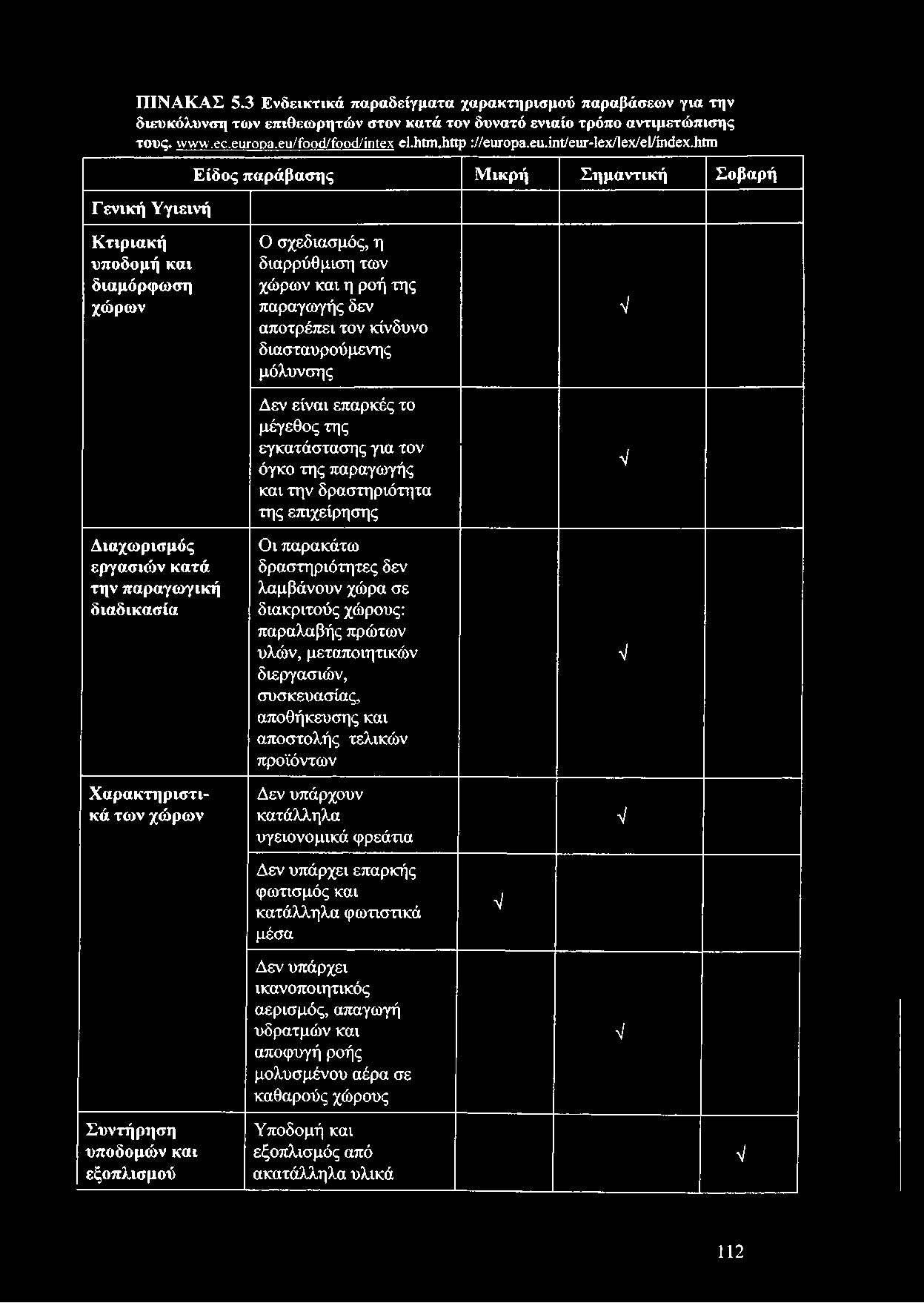 ΠΙΝΑΚΑΣ 5.3 Ενδεικτικά παραδείγματα χαρακτηρισμού παραβάσεων για την διευκόλυνση των επιθεωρητών στον κατά τον δυνατό ενιαίο τρόπο αντιμετώπισης τους, www.ec.europa.eu/food/food/intex el.