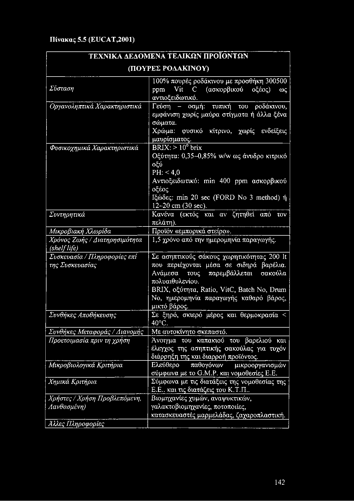 Πίνακας 5.5 (EUCAT^OOl) ΤΕΧΝΙΚΑ ΔΕΔΟΜΕΝΑ ΤΕΛΙΚΩΝ ΠΡΟΪΟΝΤΩΝ (ΠΟΥΡΕΣ ΡΟΔΑΚΙΝΟΥ) 100% πουρές ροδάκινου με προσθήκη 300500 Σύσταση ppm Vit C (ασκορβικού οξέος) ως αντιοξειδωτικό.
