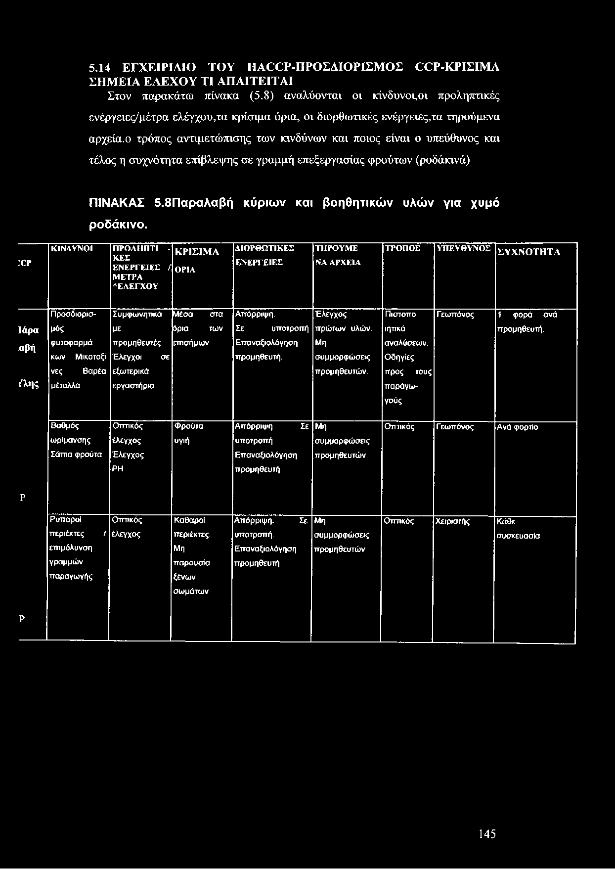5.14 ΕΓΧΕΙΡΙΔΙΟ ΤΟΥ ΗΑΟΟΡ-ΠΡΟΣΔΙΟΡΙΣΜΟΣ ΟΟΡ-ΚΡΙΣΙΜΑ ΣΗΜΕΙΑ ΕΛΕΧΟΥ ΤΙ ΑΠΑΙΤΕΙΤΑΙ Στον παρακάτω πίνακα (5.