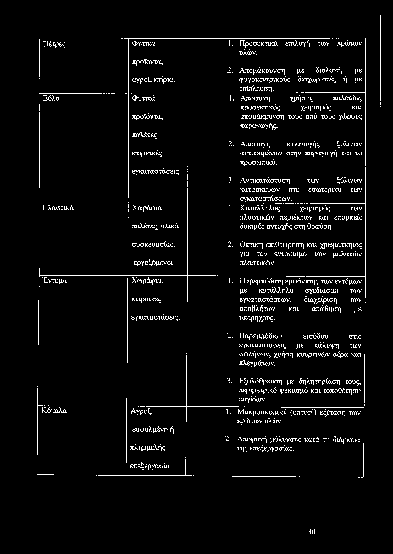 Πέτρες Φυτικά προϊόντα, 1. Προσεκτικά επιλογή των πρώτων υλών. 2. Απομάκρυνση με διαλογή, με αγροί, κτίρια. φυγοκεντρικούς διαχωριστές ή με επίπλευση. Ξύλο Φυτικά 1.