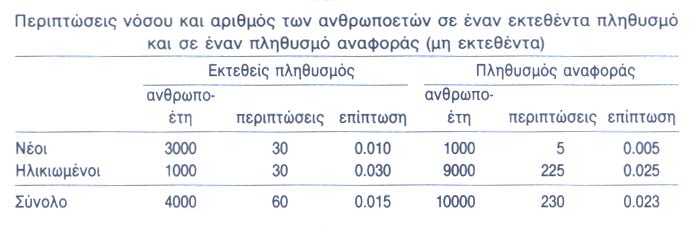 Μέτρα σύγκρισης της συχνότητας των νόσων Ασθενείς Υγιείς Odds κίνδυνος = πιθανότητα Εκτεθέντες A C A/C A/(A+C) Μη εκτεθέντες B D B/D B/(B+D) Λόγος έκθεσης A/(A+B) C/(C+D) Διαφορά κινδύνων