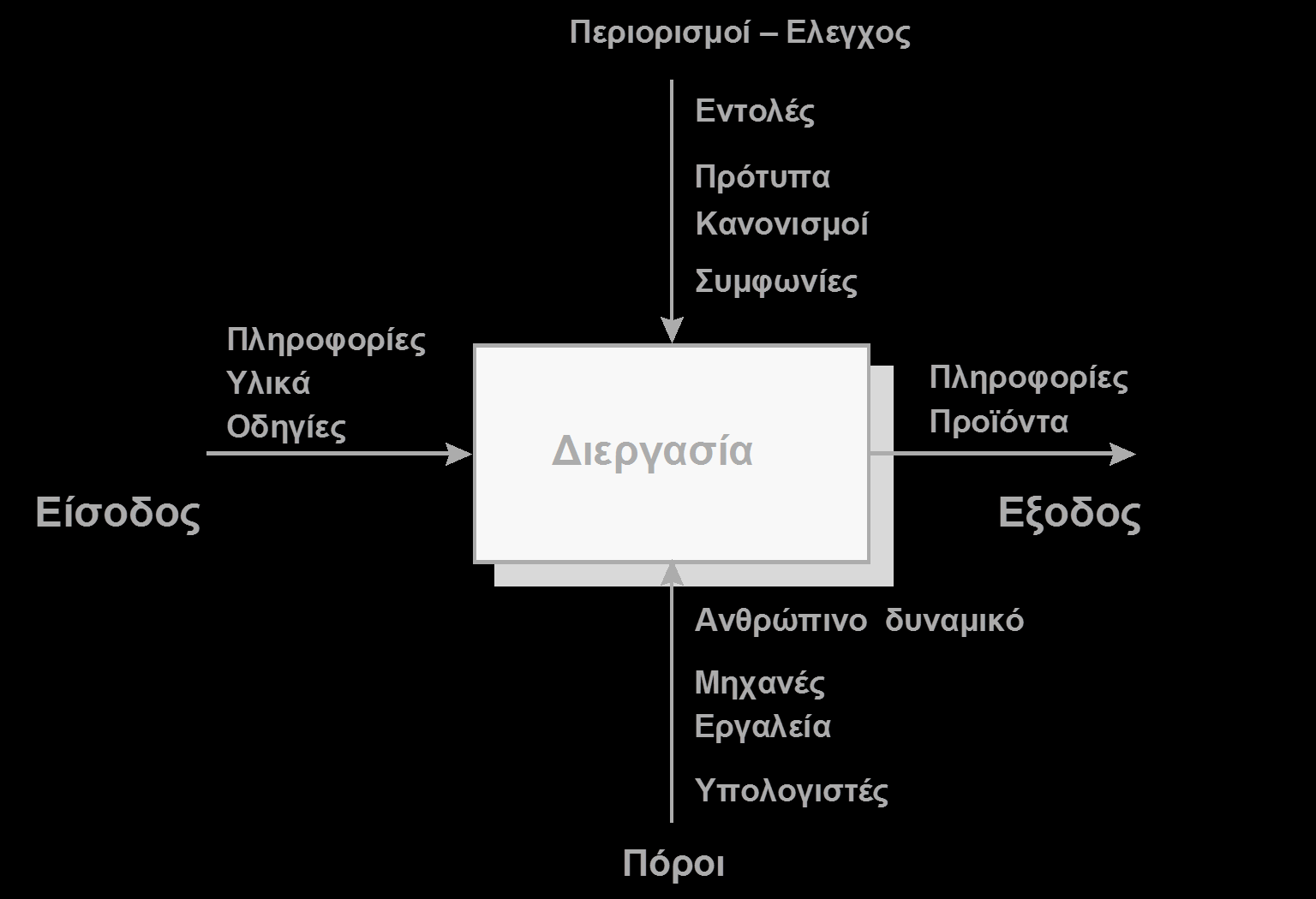 4 Πλαίσιο λειτουργίας του Οργανισμού 4.4 Σύστημα διαχείρισης της ποιότητας και διεργασίες του 4.4.1 Ο Οργανισμός πρέπει να καθορίζει τις αναγκαίες διεργασίες για το σύστημα διαχείρισης της ποιότητας