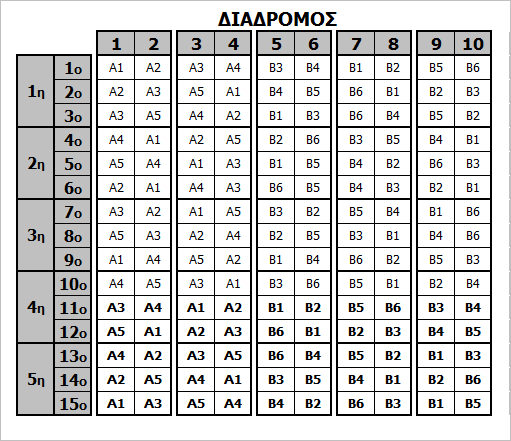 Για το Α γκρουπ (5 ομάδες), σε κάθε αγωνιστική ημέρα θα υπάρχουν κυλιόμενα 2 ομάδες με ρεπό σε ένα παιχνίδι, ενώ κατά την 5 η αγωνιστική του Κυπέλλου, οι ομάδες του Α γκρουπ (5 ομάδες), δεν θα