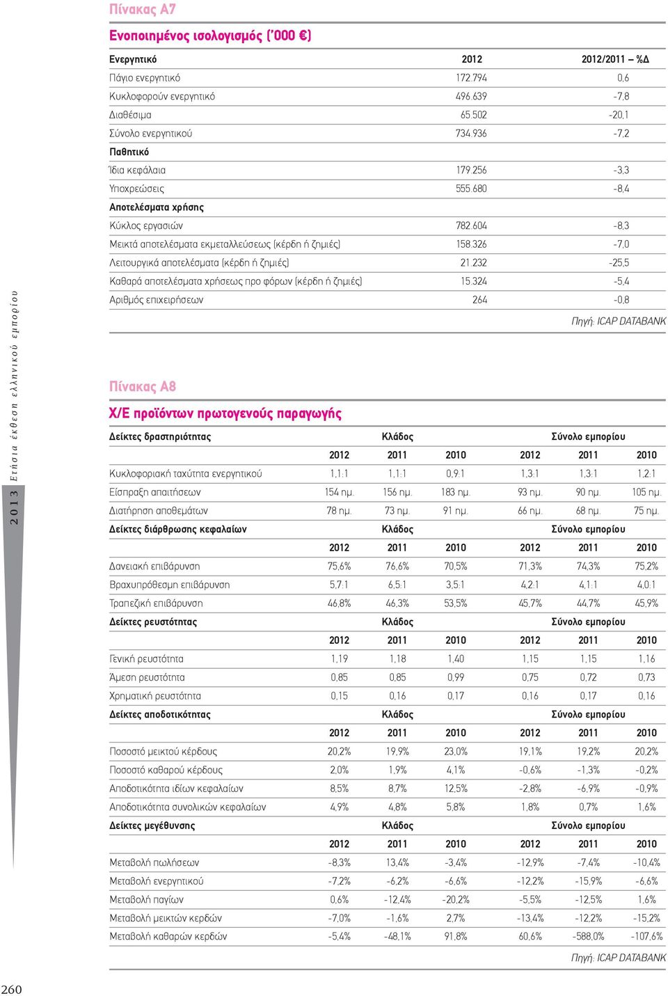 604-8,3 Μεικτά αποτελέσματα εκμεταλλεύσεως (κέρδη ή ζημιές) 158.326-7,0 Λειτουργικά αποτελέσματα (κέρδη ή ζημιές) 21.232-25,5 Καθαρά αποτελέσματα χρήσεως προ φόρων (κέρδη ή ζημιές) 15.