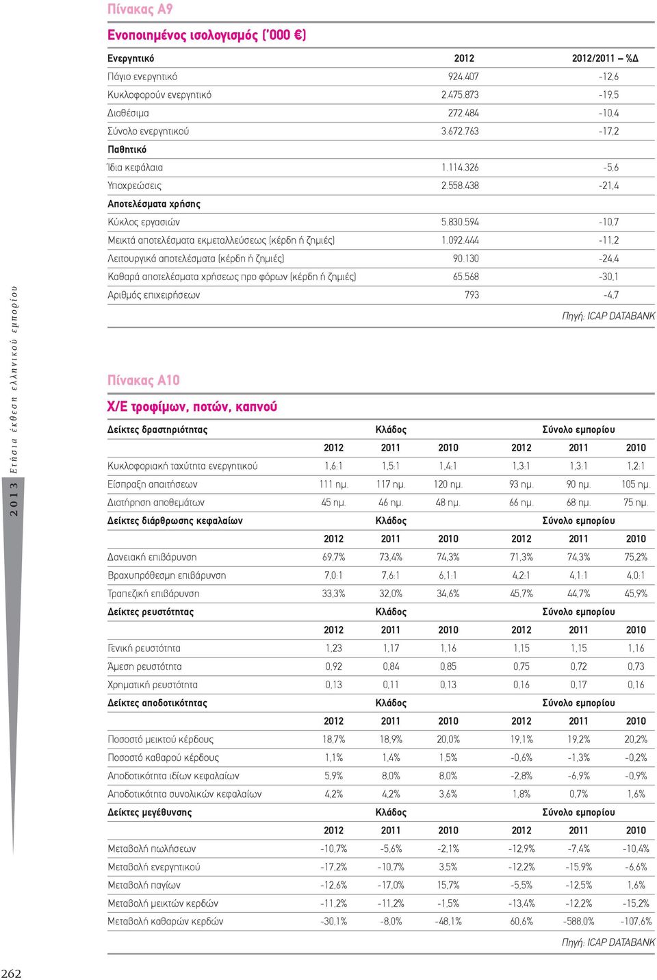 594-10,7 Μεικτά αποτελέσματα εκμεταλλεύσεως (κέρδη ή ζημιές) 1.092.444-11,2 Λειτουργικά αποτελέσματα (κέρδη ή ζημιές) 90.130-24,4 Καθαρά αποτελέσματα χρήσεως προ φόρων (κέρδη ή ζημιές) 65.