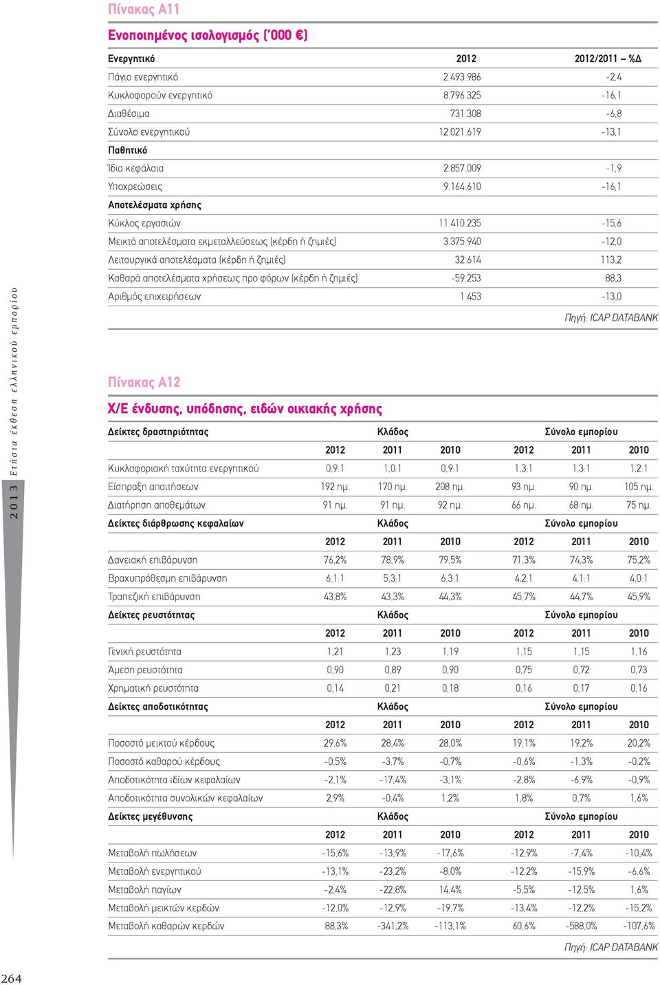 235-15,6 Μεικτά αποτελέσματα εκμεταλλεύσεως (κέρδη ή ζημιές) 3.375.940-12,0 Λειτουργικά αποτελέσματα (κέρδη ή ζημιές) 32.614 113,2 Καθαρά αποτελέσματα χρήσεως προ φόρων (κέρδη ή ζημιές) -59.