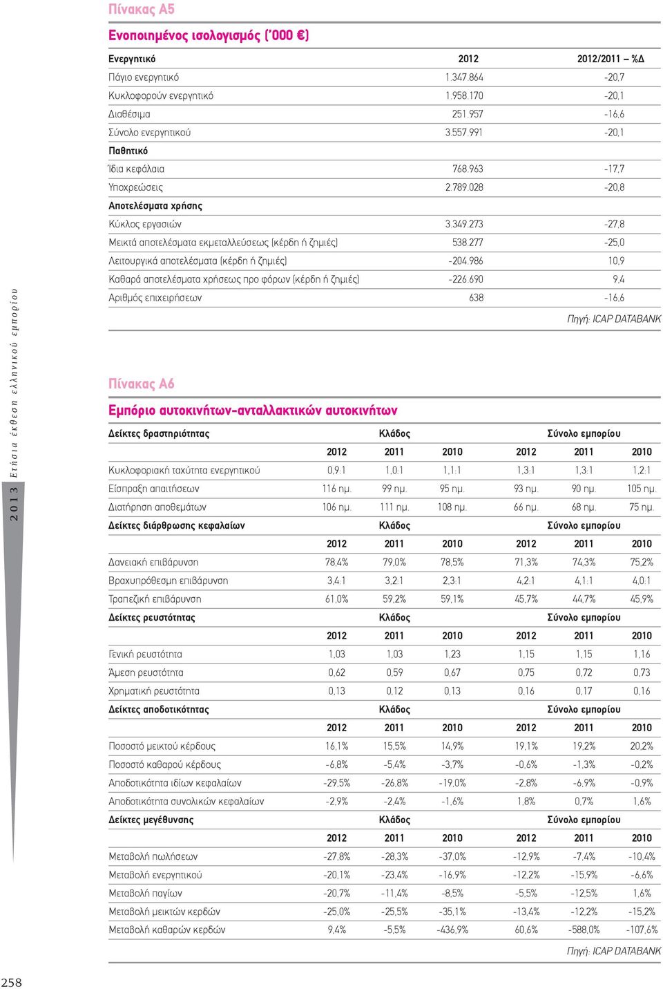 273-27,8 Μεικτά αποτελέσματα εκμεταλλεύσεως (κέρδη ή ζημιές) 538.277-25,0 Λειτουργικά αποτελέσματα (κέρδη ή ζημιές) -204.986 10,9 Καθαρά αποτελέσματα χρήσεως προ φόρων (κέρδη ή ζημιές) -226.