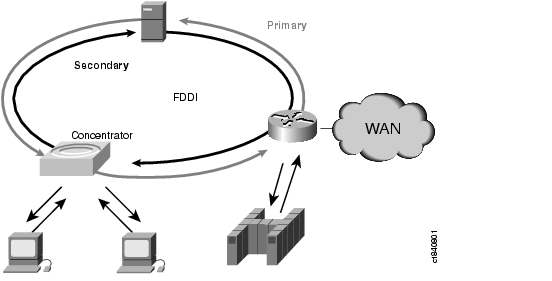 Πρότυπο FDDI Fiber Distributed Data Interface Διδακτική