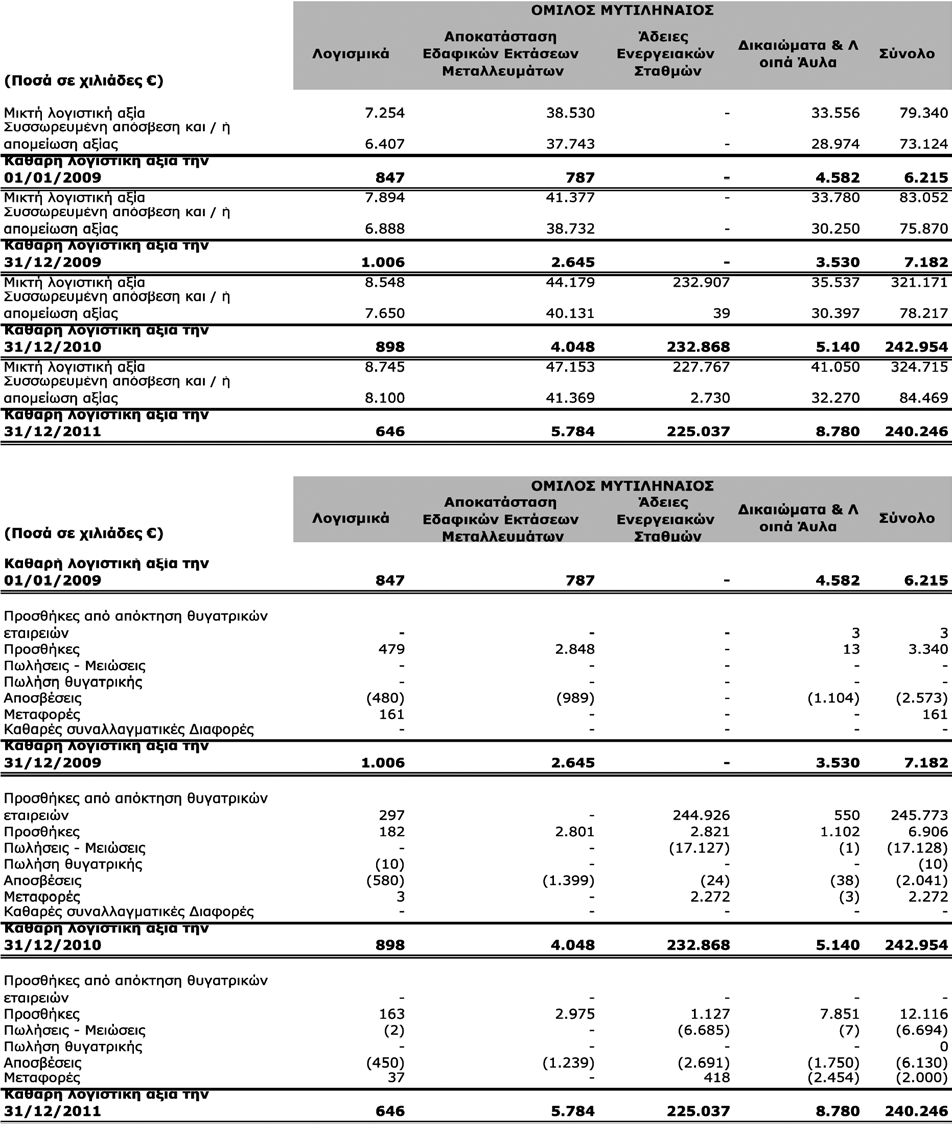 6.3 Άυλα περιουσιακά στοιχεία Τα ασώματα πάγια περιουσιακά στοιχεία