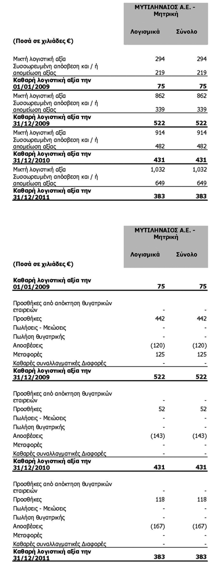 85 Ετήσια οικονομική έκθεση της χρήσης από 1η Ιανουαρίου έως 31η Δεκεμβρίου 2011 Οι αποσβέσεις που επιβαρύνουν τα αποτελέσματα
