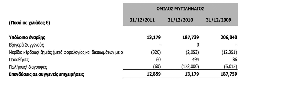6.4 Επενδύσεις σε συγγενείς επιχειρήσεις 86 6.