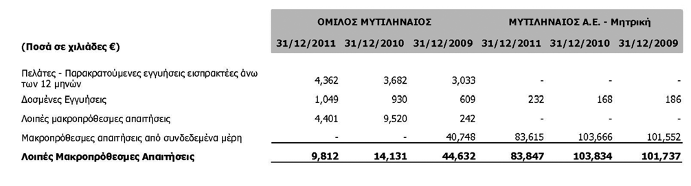 6.6 Λοιπές μακροπρόθεσμες απαιτήσεις Οι λοιπές μακροπρόθεσμες απαιτήσεις του Ομίλου και της Εταιρίας αναλύονται στον παρακάτω πίνακα: Οι μακροπρόθεσμες απαιτήσεις της μητρικής εταιρίας σε συνδεδεμένα