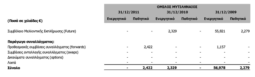 6.10 Παράγωγα χρηματοοικονομικά στοιχεία Οι πραγματικές αξίες παραγώγων χρηματοοικονομικών προϊόντων βασίζονται σε αγοραία αποτίμηση (mark to market).