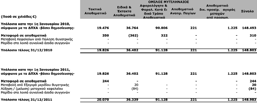 6.14 Λοιπά Αποθεματικά Τα αποθεματικά που παρουσιάζονται στις οικονομικές καταστάσεις αναλύονται ως εξής: 93 Ετήσια οικονομική έκθεση της χρήσης από 1η Ιανουαρίου έως 31η Δεκεμβρίου 2011 Η πλειοψηφία