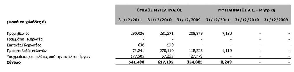 6.19 Προμηθευτές και λοιπές υποχρεώσεις Η ανάλυση των υπολοίπων των προμηθευτών και των λοιπών συναφών υποχρεώσεων του Ομίλου και της Εταιρείας έχει ως εξής: 100 6.