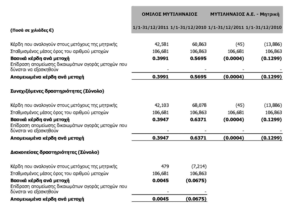 6.28 Κέρδη ανά μετοχή Τα κέρδη ανά μετοχή υπολογίστηκαν με το μέσο σταθμικό αριθμό των κοινών μετοχών, αφαιρουμένου του σταθμισμένου μέσου όρου των ιδίων μετοχών.