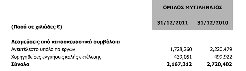 6.31 Αγορά Ιδίων Μετοχών Το Διοικητικό Συμβούλιο της Εταιρείας την 7.12.2007, αποφάσισε την έναρξη του προγράμματος απόκτησης ιδίων μετοχών σε εφαρμογή της από 7.12.2007 Έκτακτης Γενικής Συνέλευσης των Μετόχων.