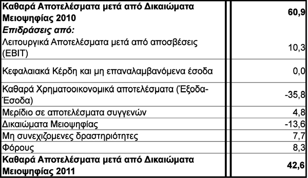 Β. EBITDA Ομίλου 13 Γ.
