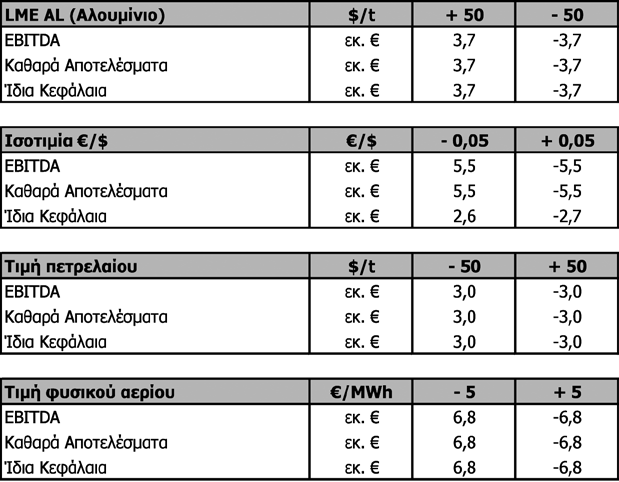 Σε επίπεδο Ομίλου τα χρηματοοικονομικά αυτά προϊόντα χαρακτηρίζονται ως αντισταθμίσεις συναλλαγματικού κινδύνου συγκεκριμένων στοιχείων του ενεργητικού, παθητικού ή μελλοντικών εμπορικών συναλλαγών.