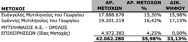 III. Σημαντικές άμεσες ή έμμεσες συμμετοχές κατά την έννοια των άρθρων 9 έως 11 του ν. 3556/2007.