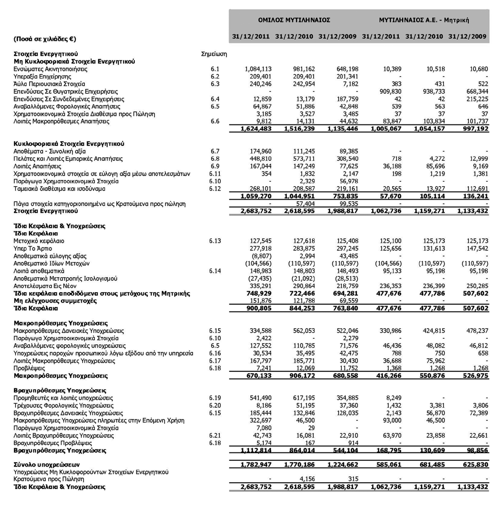 ΙΙI. Κατάσταση Χρηματοοικονομικής Θέσης 45 Ετήσια