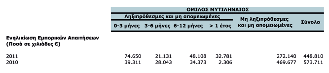 Ο Όμιλος παρακολουθεί, σε σταθερή βάση, τις εμπορικές του απαιτήσεις και όπου κριθεί απαραίτητο διασφαλίζει την είσπραξη τους μέσω συμβολαίων ασφάλισης ή προεξόφλησης εμπορικών απαιτήσεων.