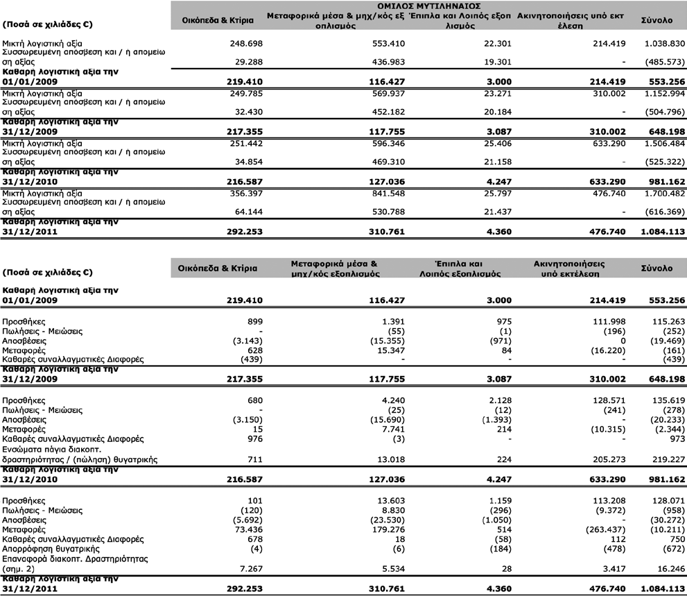 6. Σημειώσεις στις Οικονομικές Καταστάσεις 6.