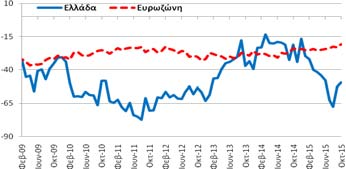 Πίνακας Α5: Δείκτες Εμπιστοσύνης, Ελλάδα και Ευρωζώνη Συνολική Περίοδος: 4/1998-10/2015 Υποπερίοδος: 2/2009 10/2015 Δημοσίευση: 29/10/2015 Οικονομικό Κλίμα Συγκεντρωτικός Δείκτης Εμπιστοσύνης Για το